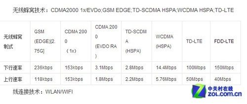 4G知识大科普:什么叫TD-LTE/FDD-LTE  