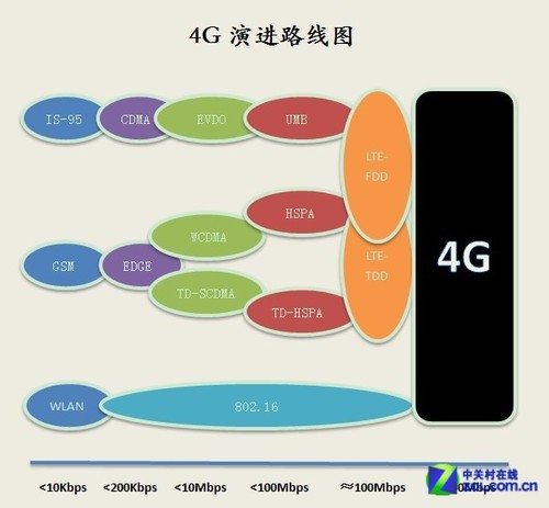 4G知识大科普:什么叫TD-LTE/FDD-LTE？  