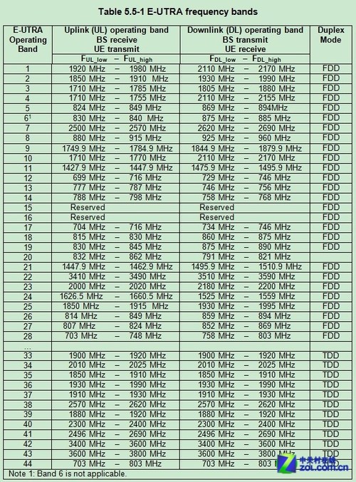 4G知识大科普:什么叫TD-LTE/FDD-LTE？  