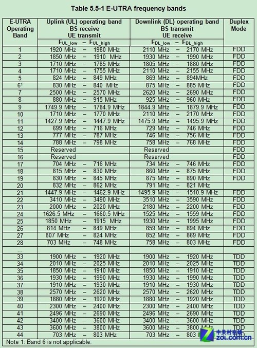 4G知识大科普:什么叫TD-LTE/FDD-LTE？  